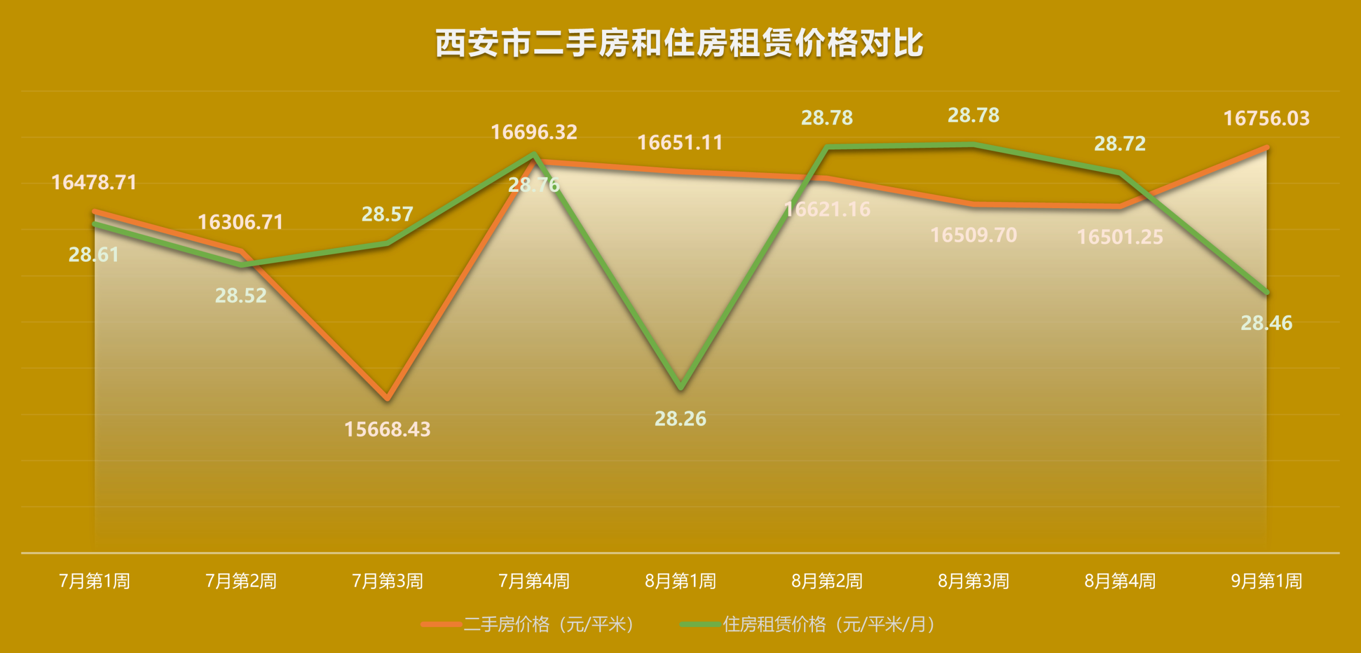 西安二手房价走势最新消息